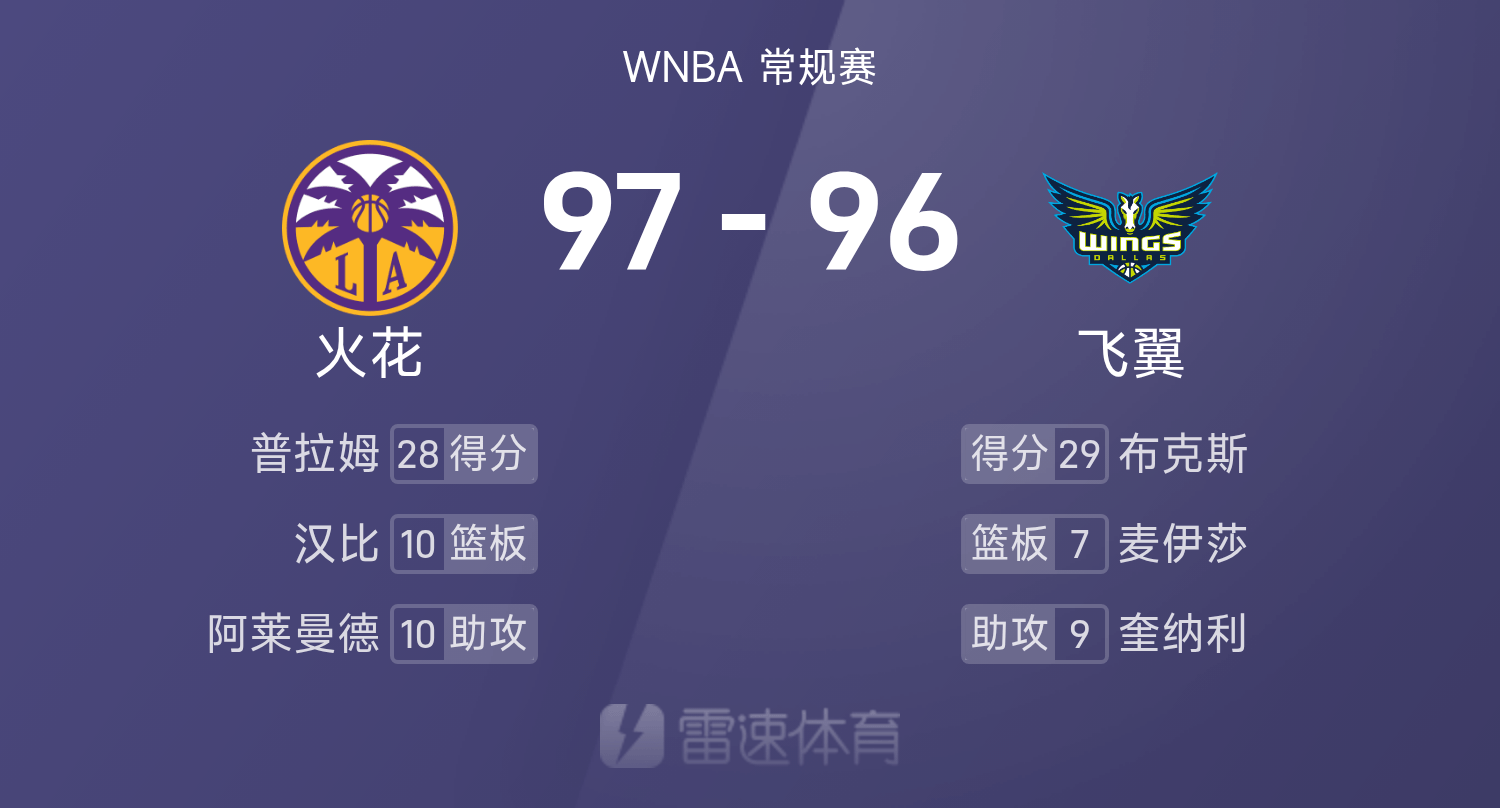 星空体育app-WNBA战报：佩奇29分&amp;amp;李月汝3分1篮板，火花五人得分上双以97-96险胜飞翼