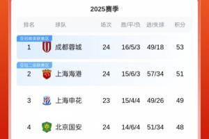 星空体育app-最新积分榜：蓉城53分，海港51分，国安48分